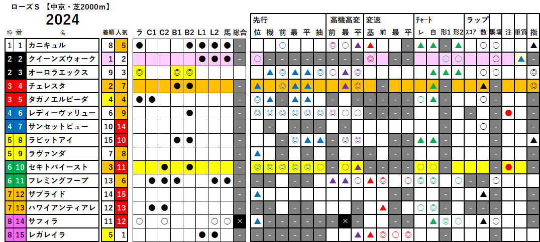 ローズＳ　検証データ　2024